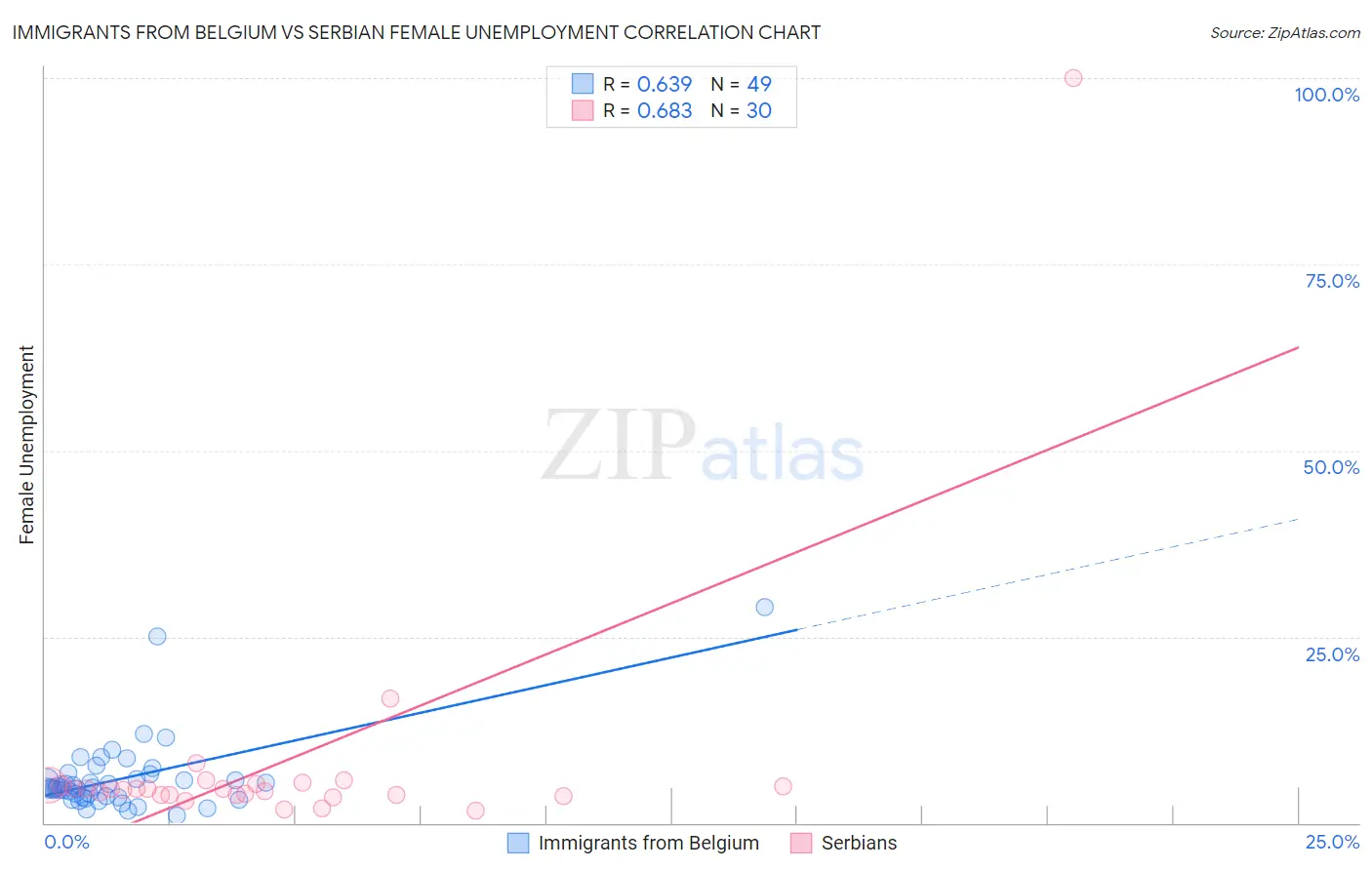 Immigrants from Belgium vs Serbian Female Unemployment