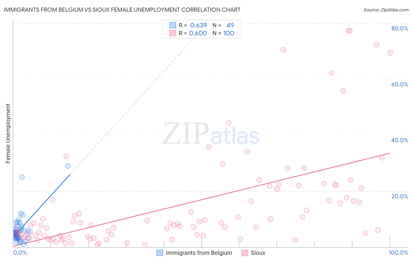Immigrants from Belgium vs Sioux Female Unemployment