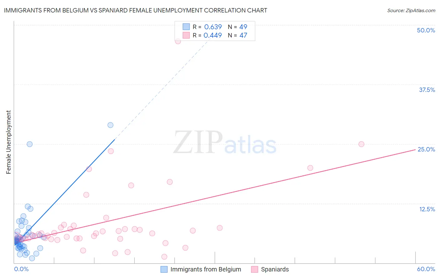 Immigrants from Belgium vs Spaniard Female Unemployment