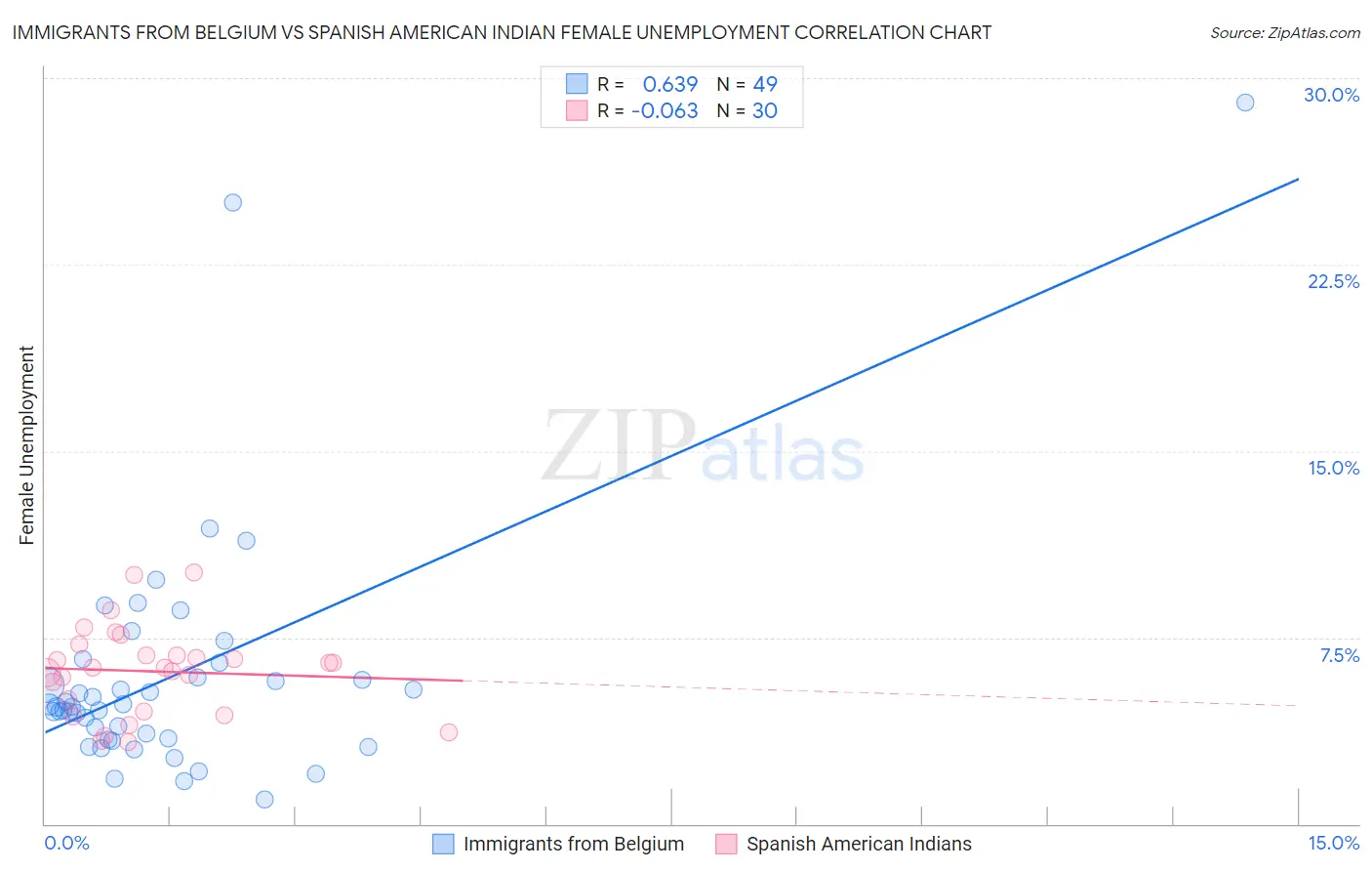 Immigrants from Belgium vs Spanish American Indian Female Unemployment