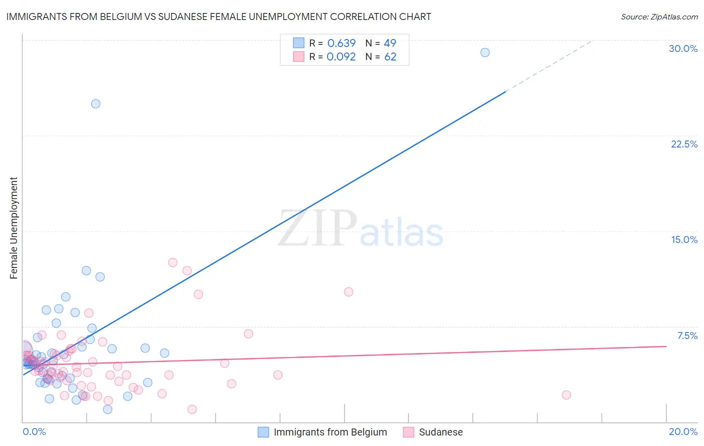 Immigrants from Belgium vs Sudanese Female Unemployment