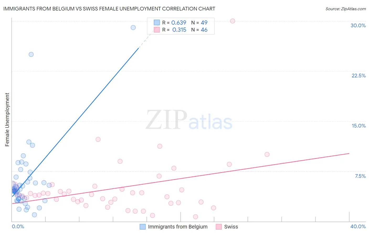 Immigrants from Belgium vs Swiss Female Unemployment