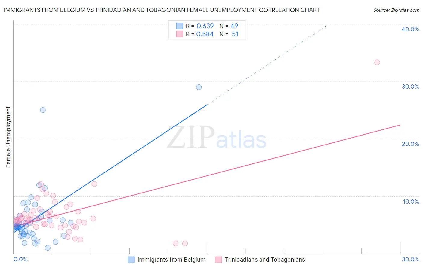 Immigrants from Belgium vs Trinidadian and Tobagonian Female Unemployment