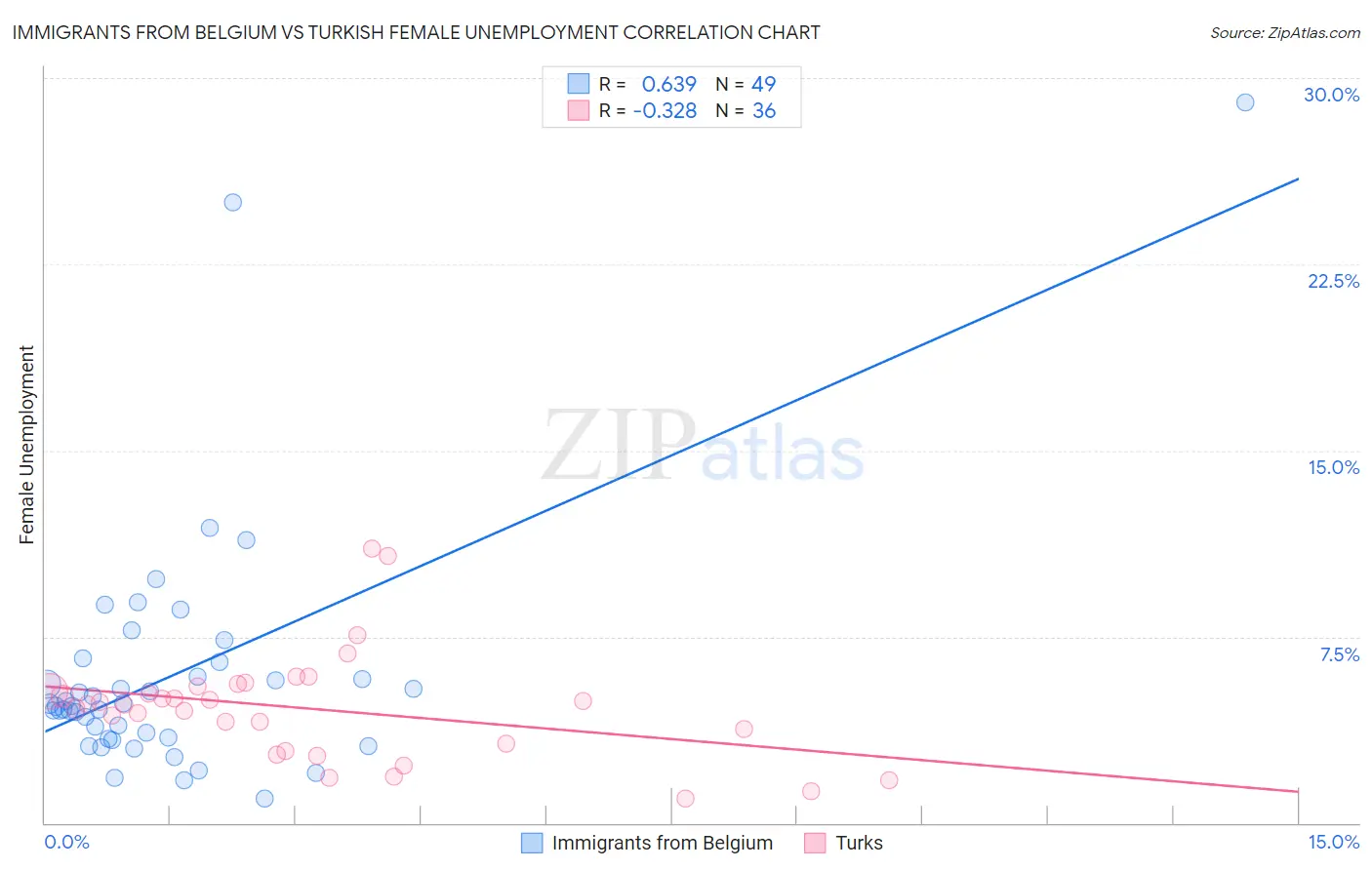 Immigrants from Belgium vs Turkish Female Unemployment