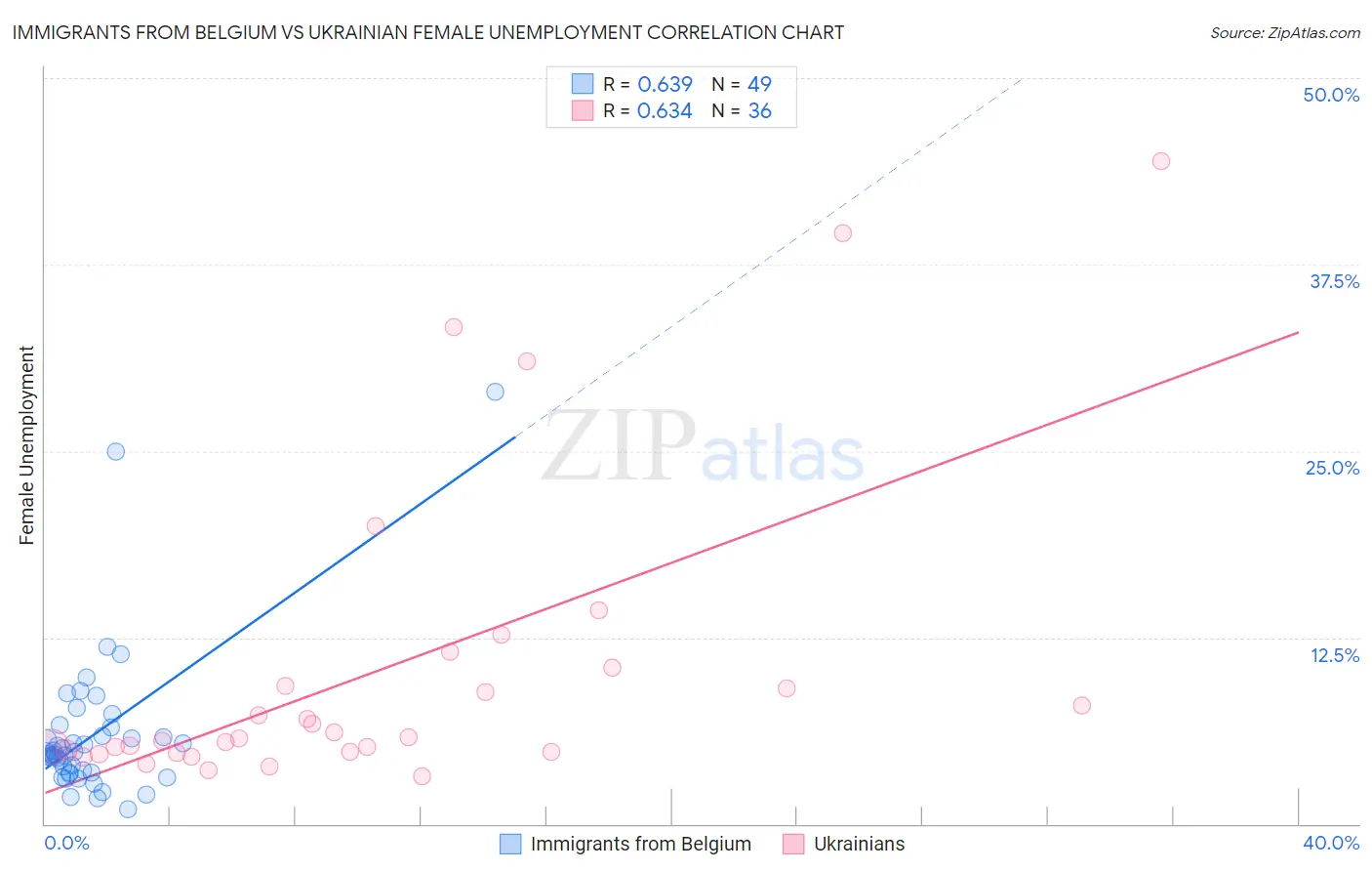 Immigrants from Belgium vs Ukrainian Female Unemployment