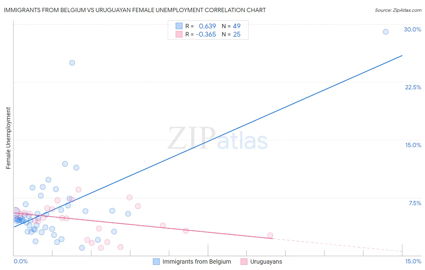 Immigrants from Belgium vs Uruguayan Female Unemployment