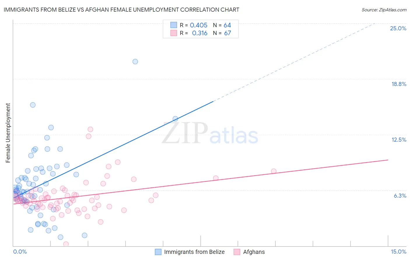 Immigrants from Belize vs Afghan Female Unemployment