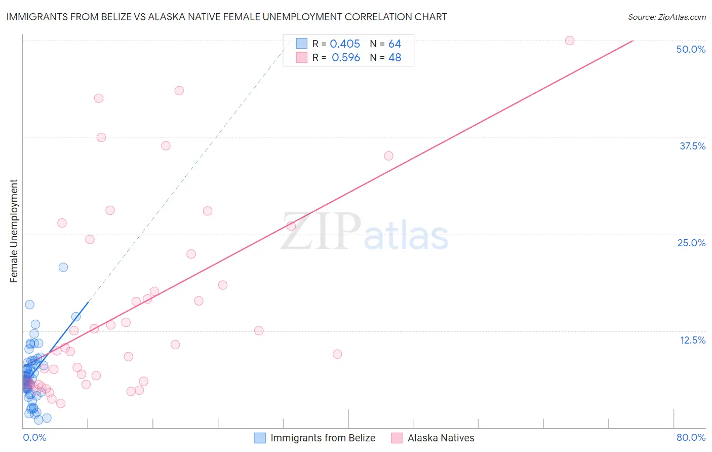 Immigrants from Belize vs Alaska Native Female Unemployment