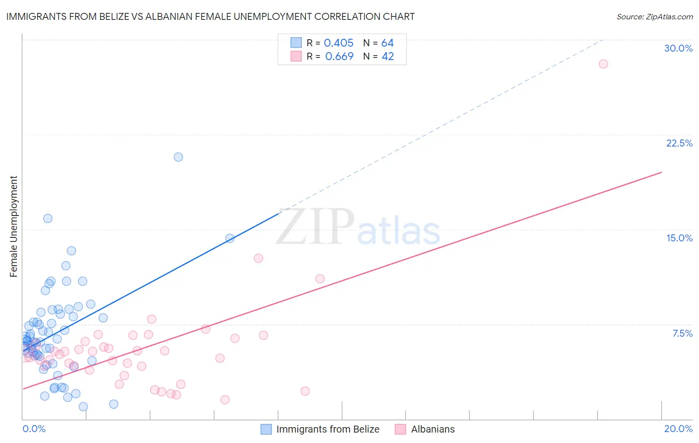 Immigrants from Belize vs Albanian Female Unemployment