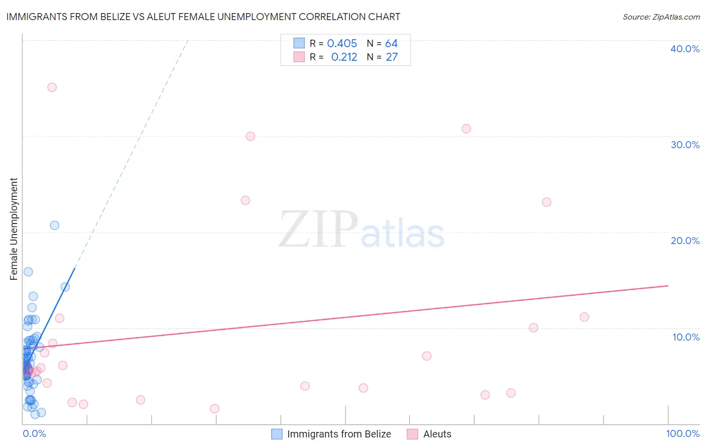Immigrants from Belize vs Aleut Female Unemployment