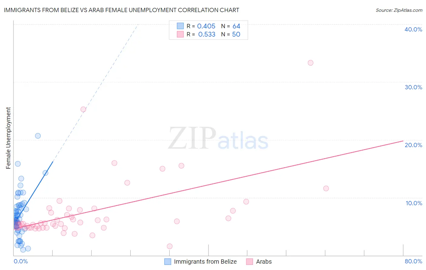 Immigrants from Belize vs Arab Female Unemployment