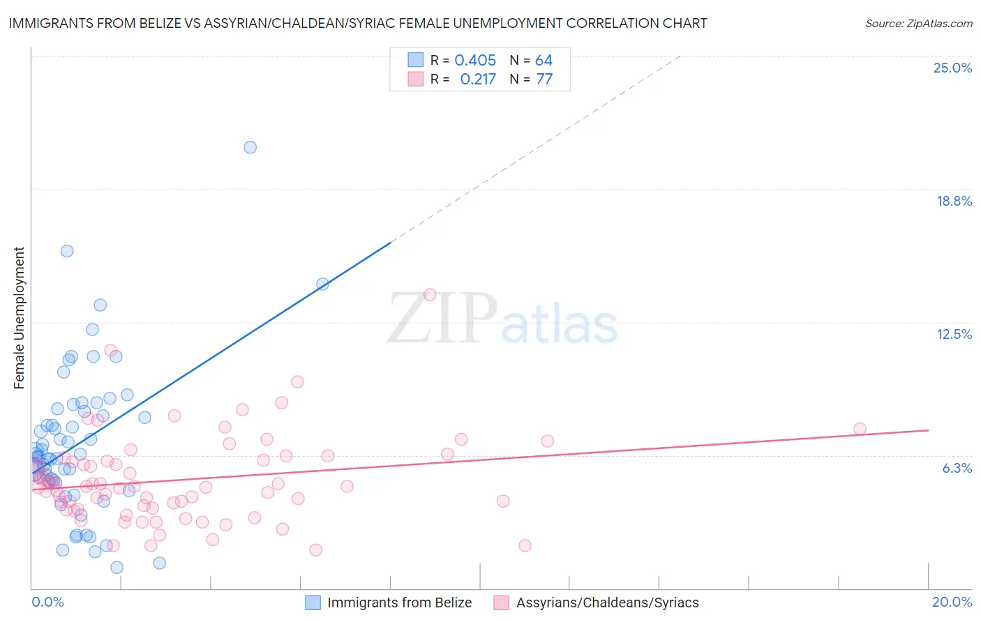 Immigrants from Belize vs Assyrian/Chaldean/Syriac Female Unemployment
