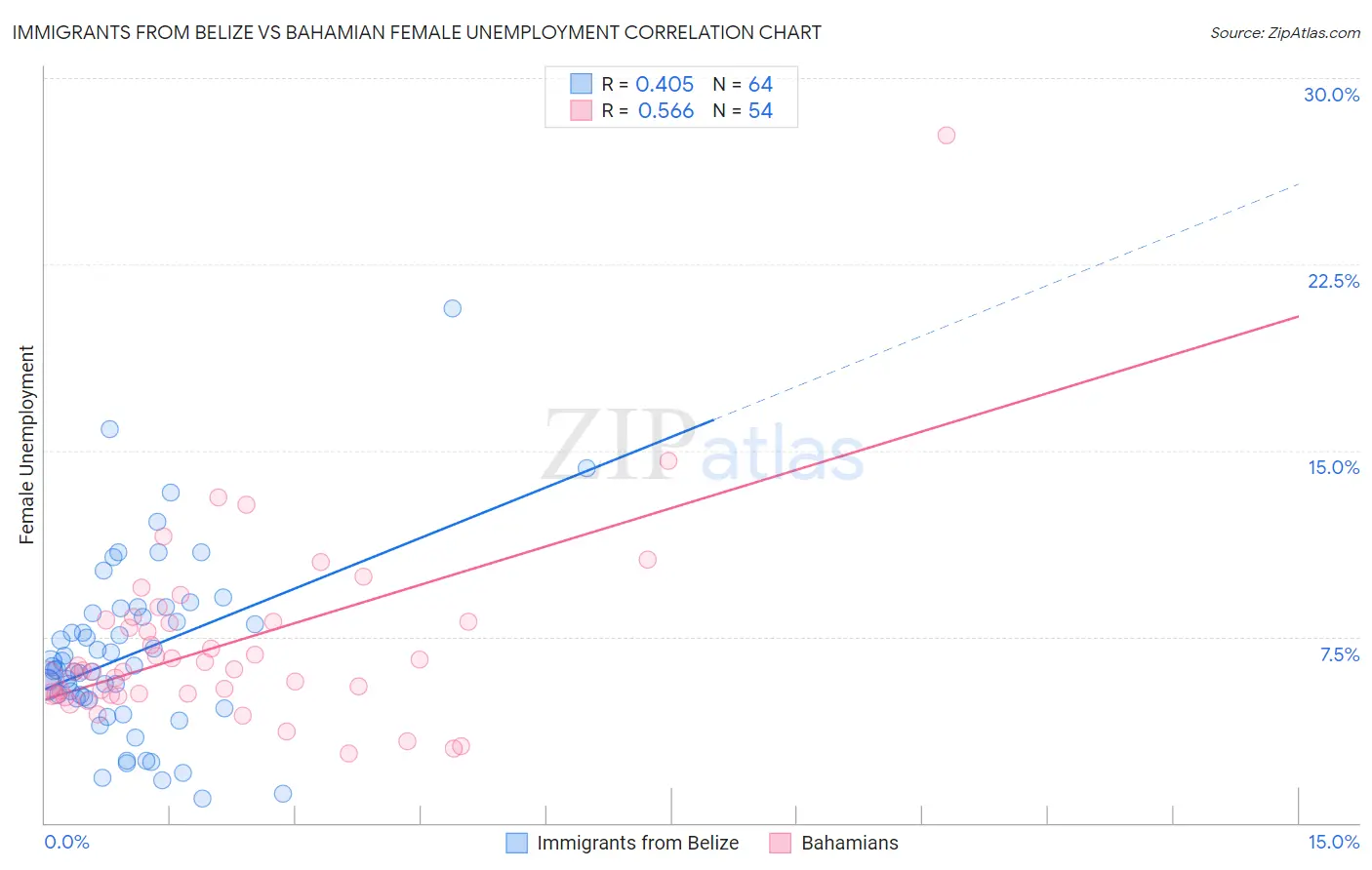 Immigrants from Belize vs Bahamian Female Unemployment