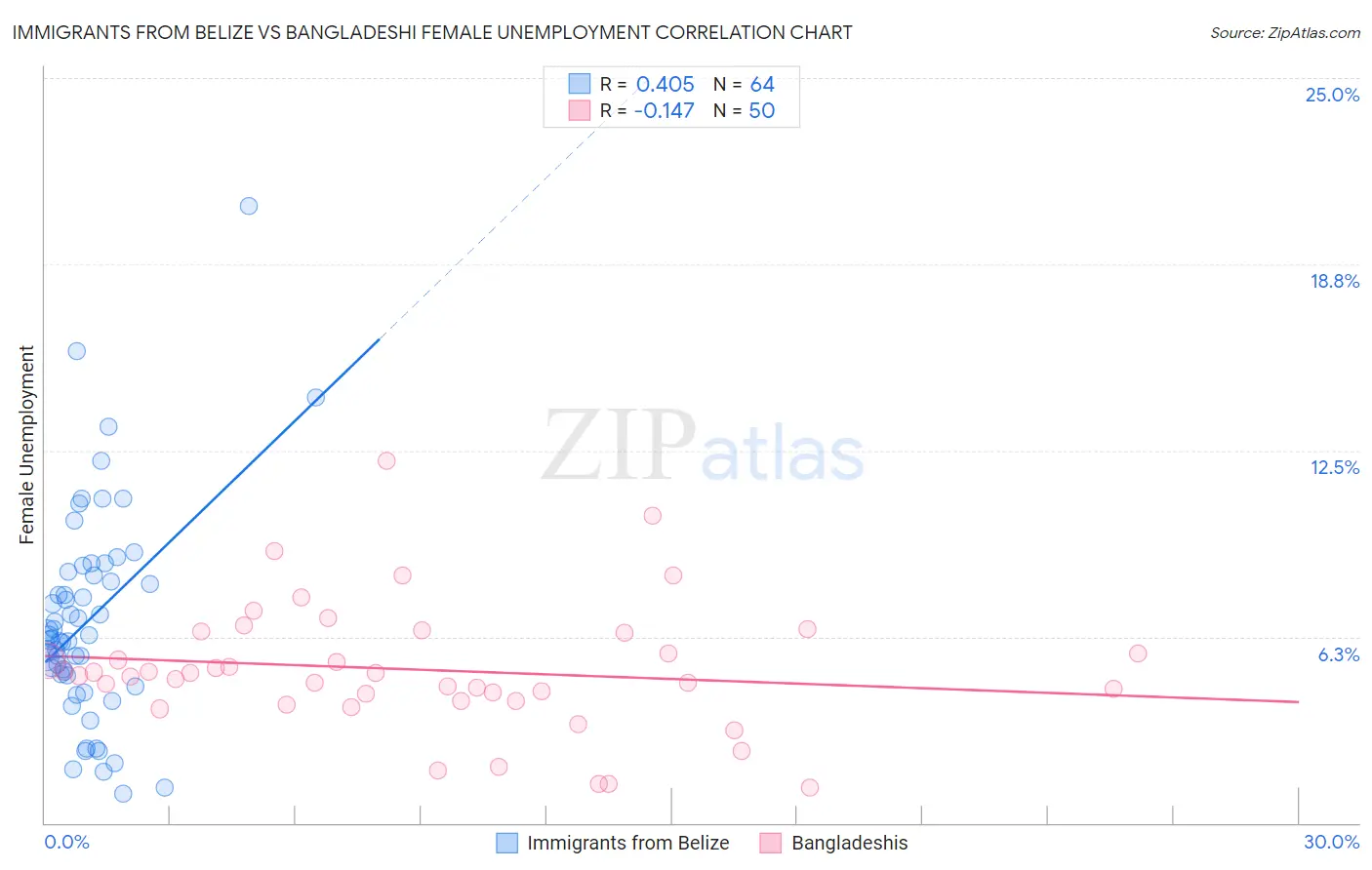Immigrants from Belize vs Bangladeshi Female Unemployment