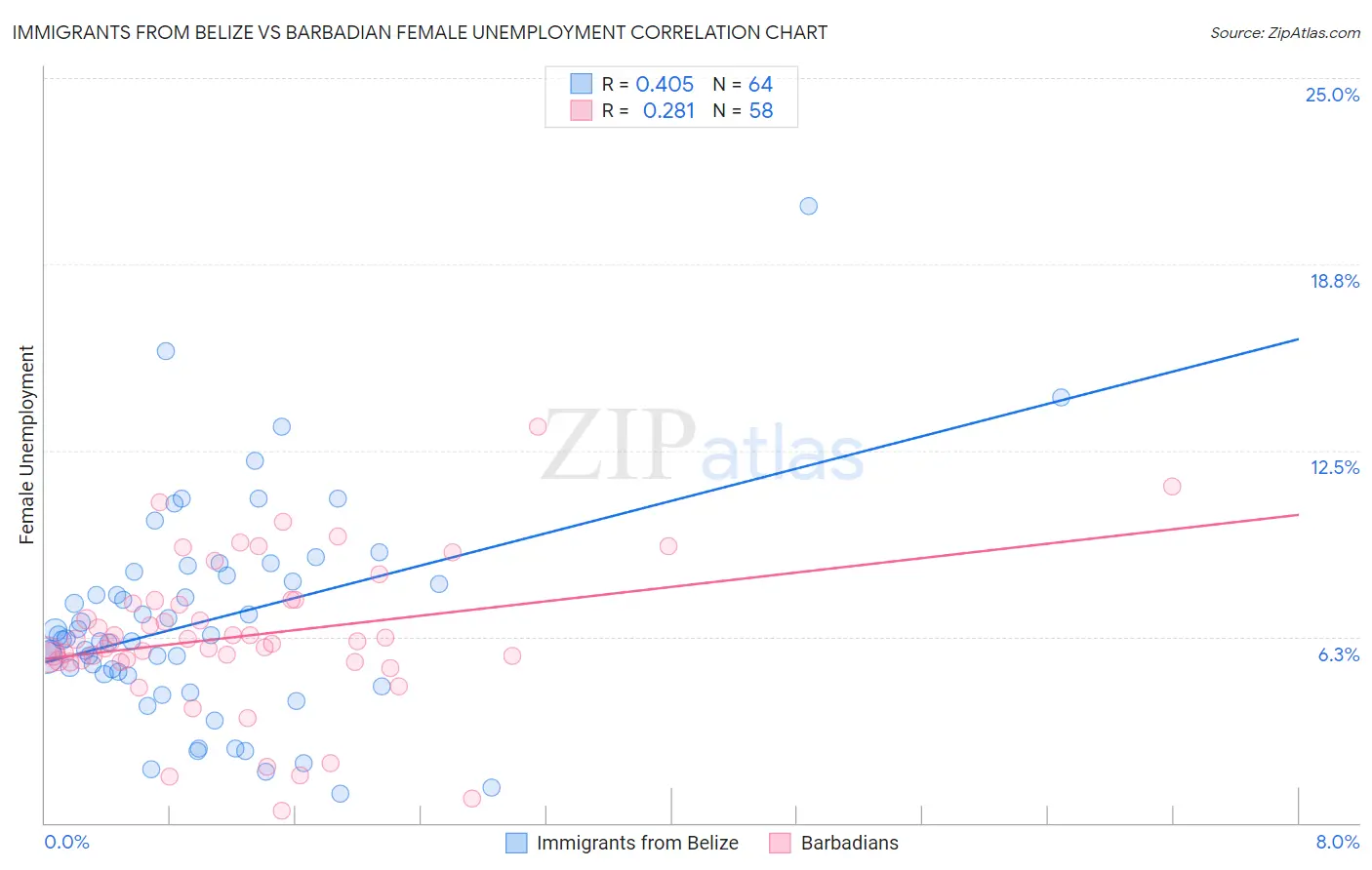 Immigrants from Belize vs Barbadian Female Unemployment