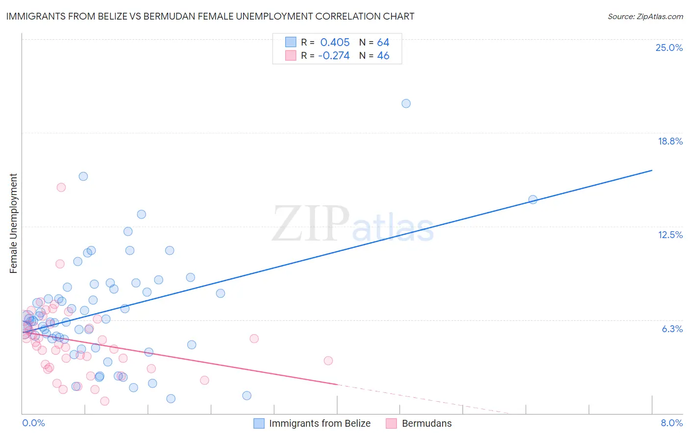 Immigrants from Belize vs Bermudan Female Unemployment