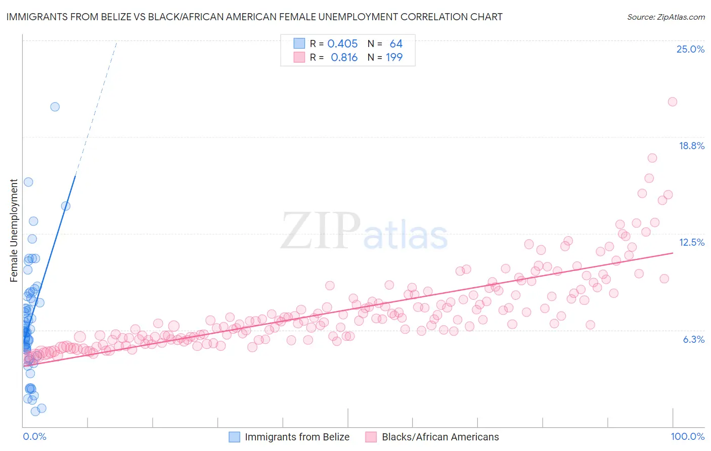 Immigrants from Belize vs Black/African American Female Unemployment