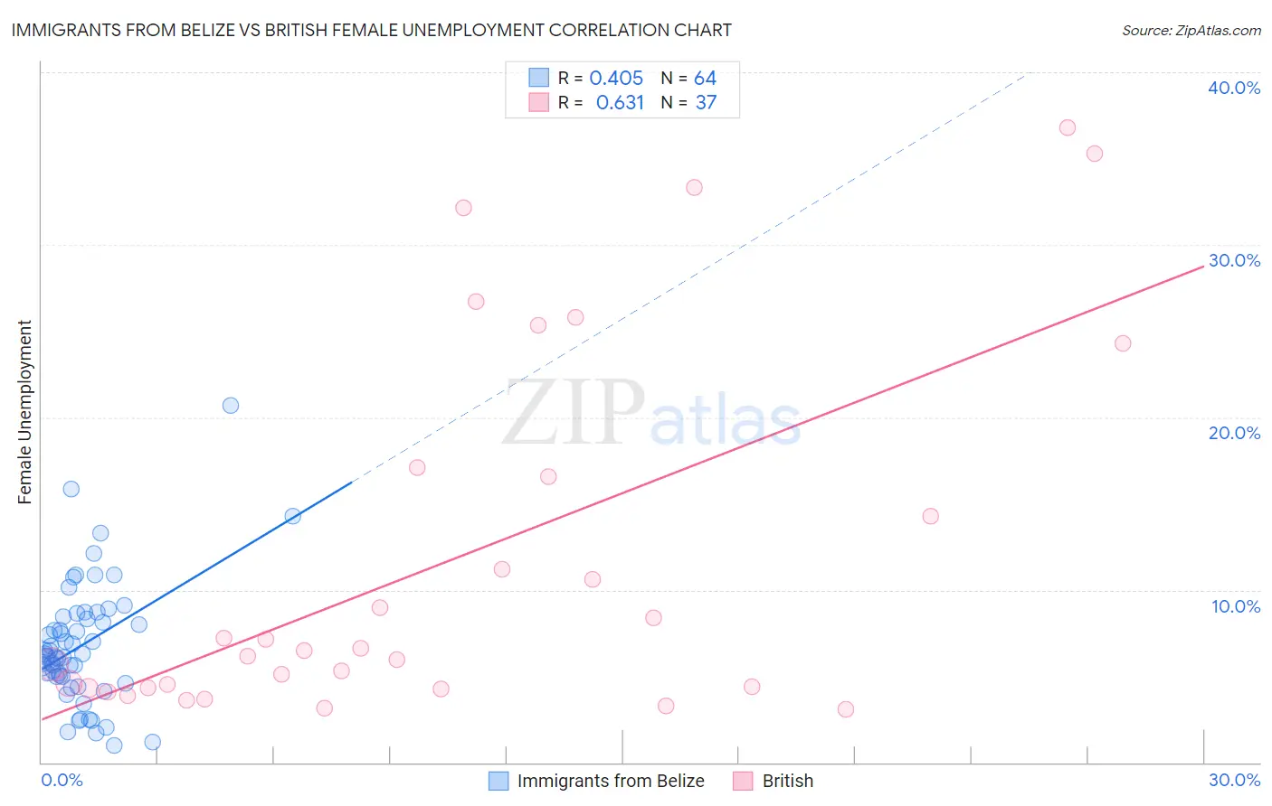 Immigrants from Belize vs British Female Unemployment