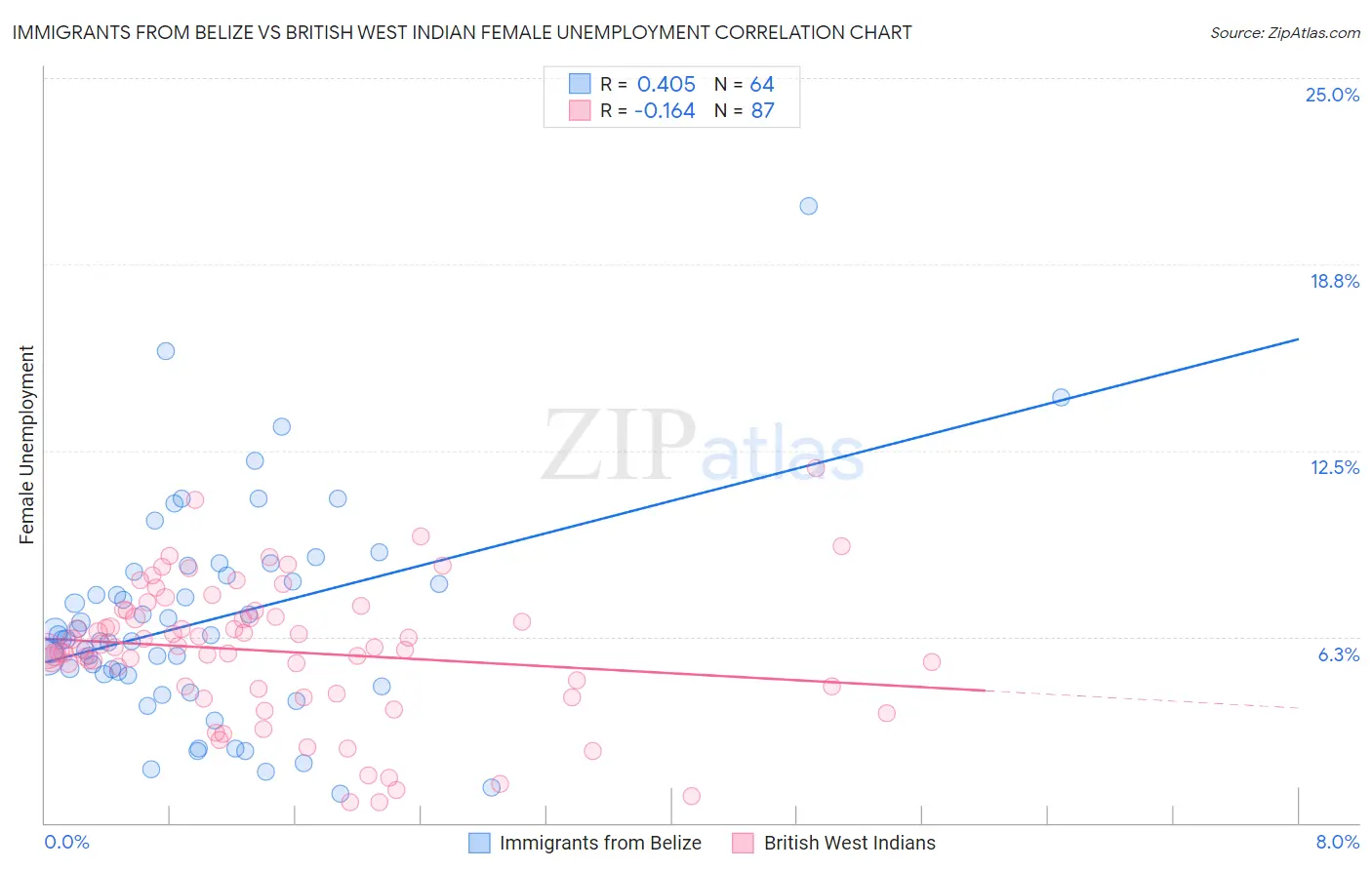 Immigrants from Belize vs British West Indian Female Unemployment