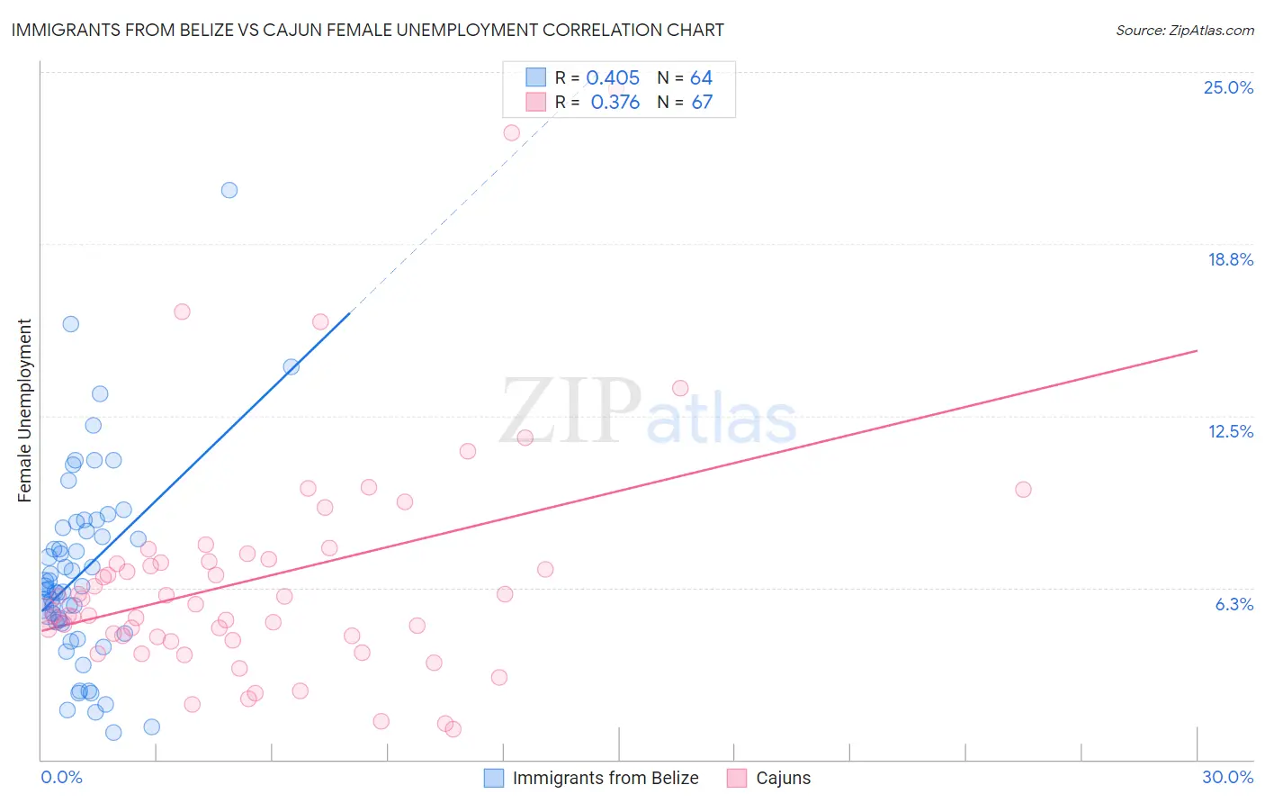 Immigrants from Belize vs Cajun Female Unemployment