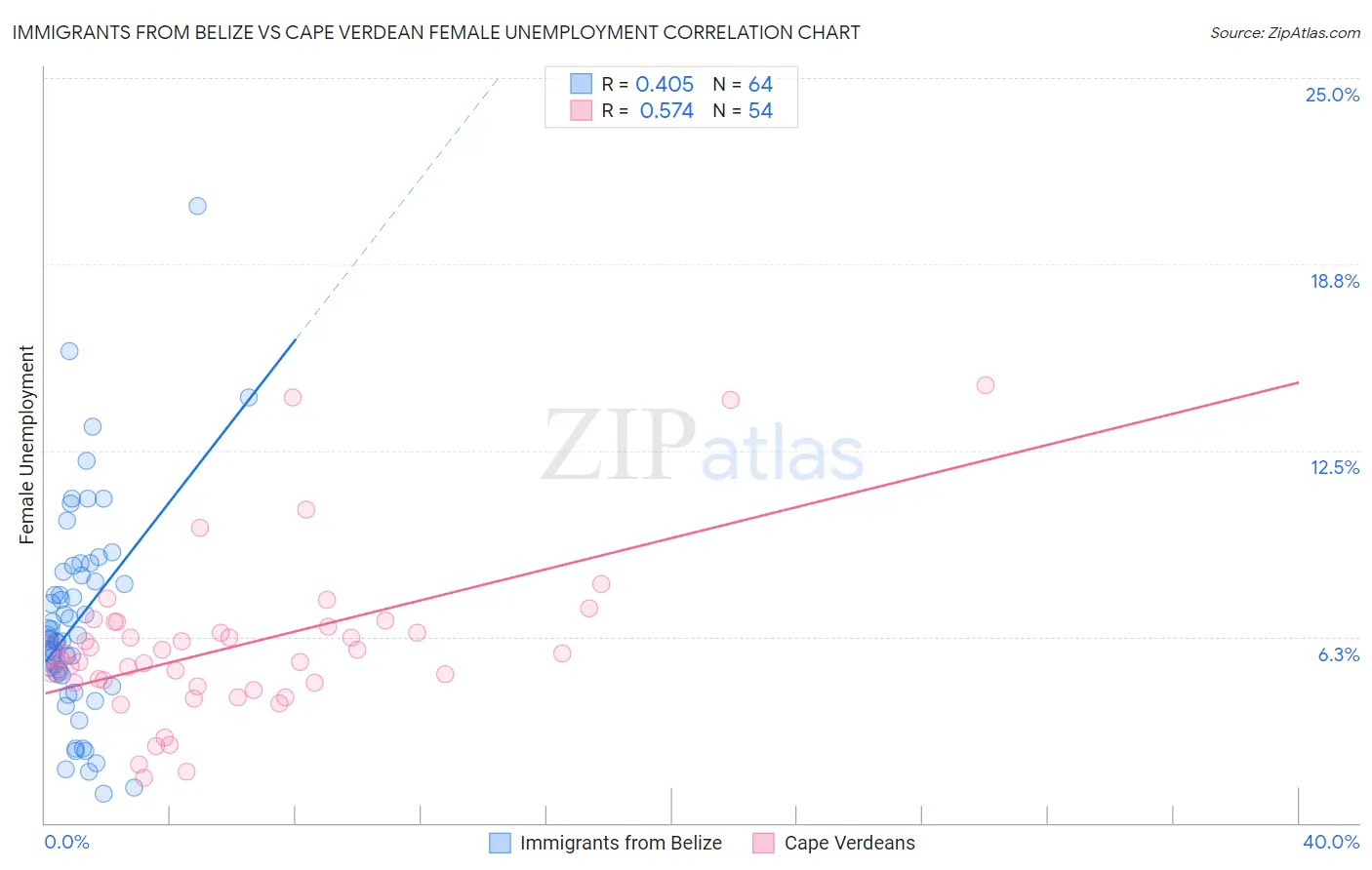 Immigrants from Belize vs Cape Verdean Female Unemployment