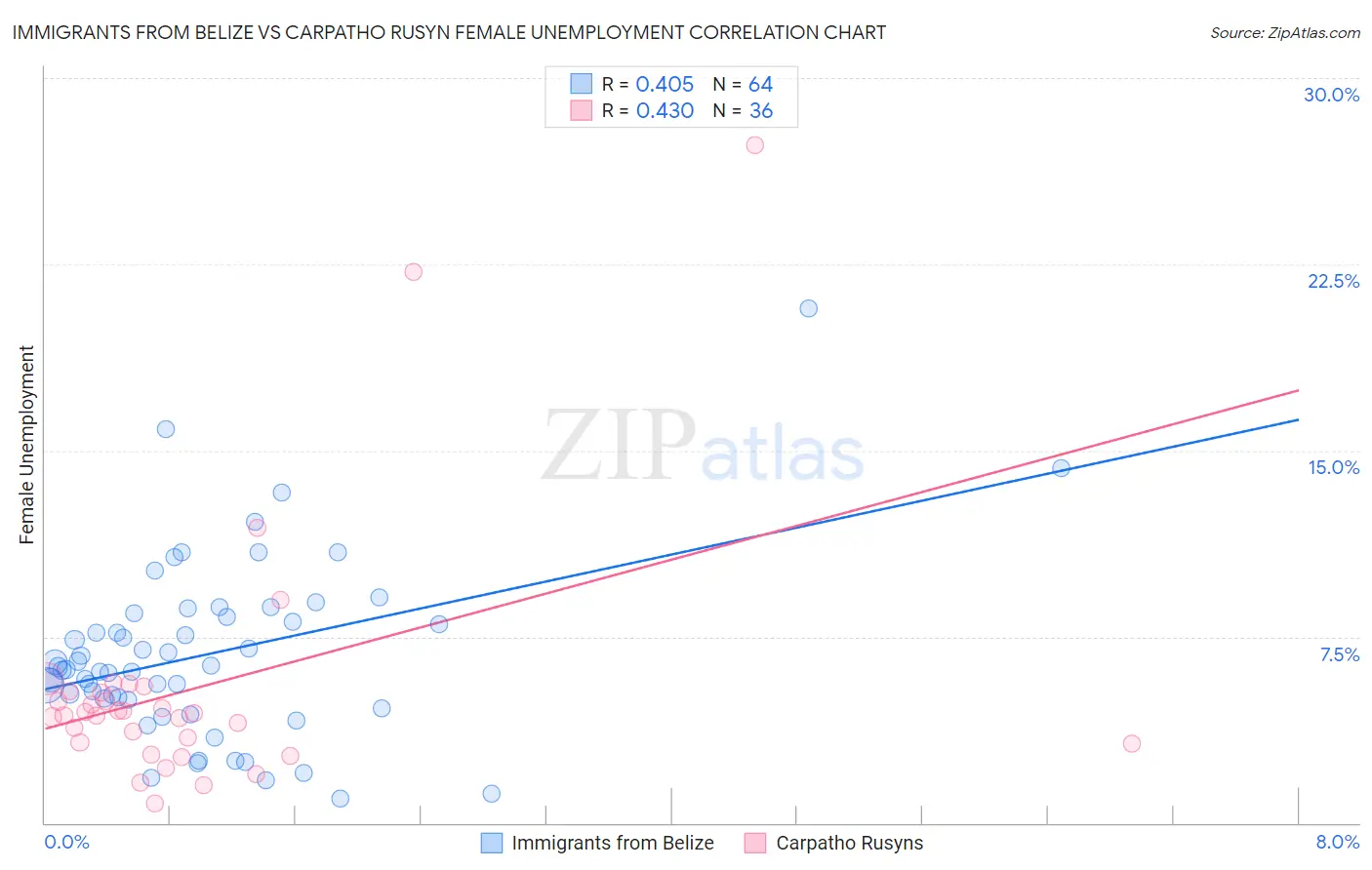 Immigrants from Belize vs Carpatho Rusyn Female Unemployment