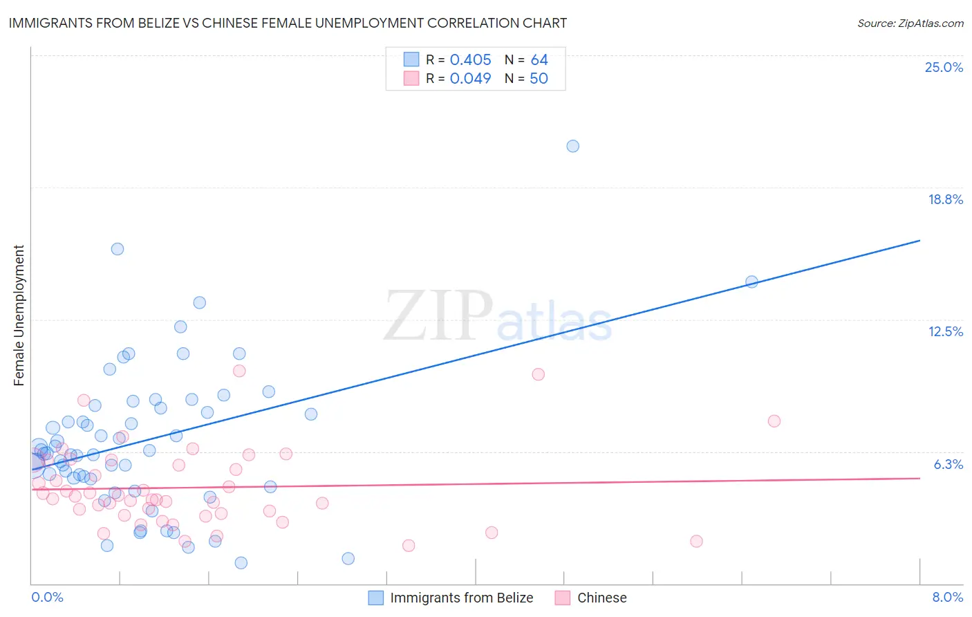 Immigrants from Belize vs Chinese Female Unemployment