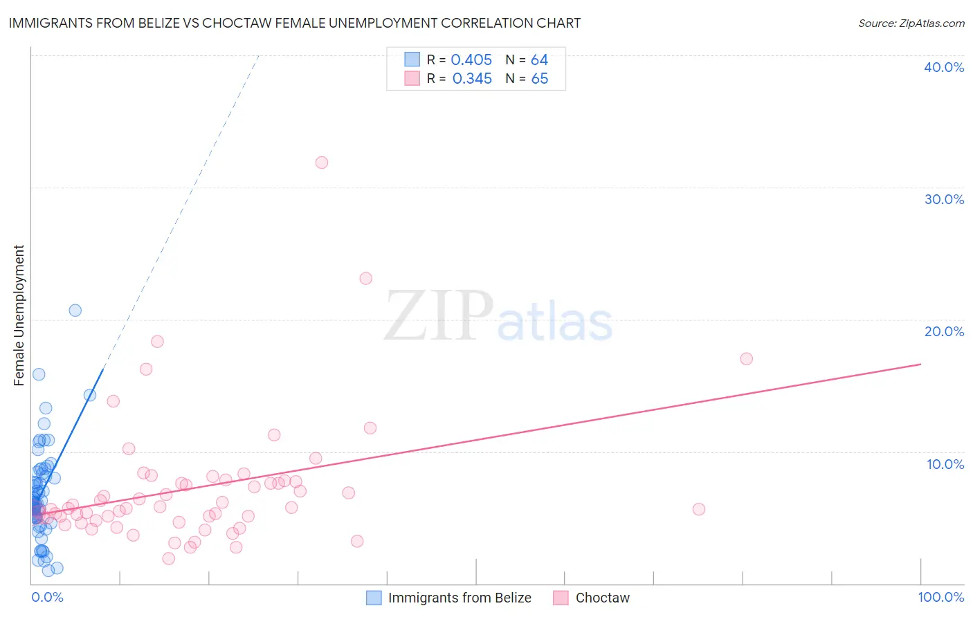 Immigrants from Belize vs Choctaw Female Unemployment