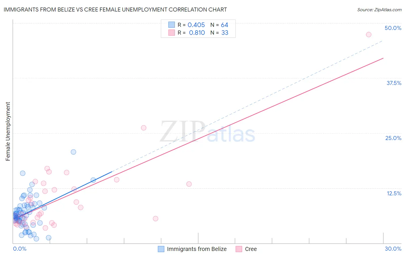 Immigrants from Belize vs Cree Female Unemployment