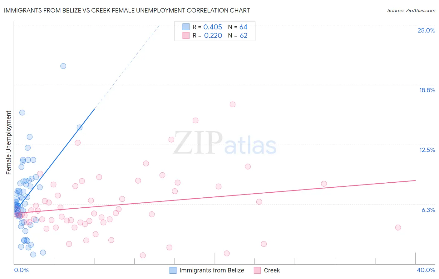 Immigrants from Belize vs Creek Female Unemployment