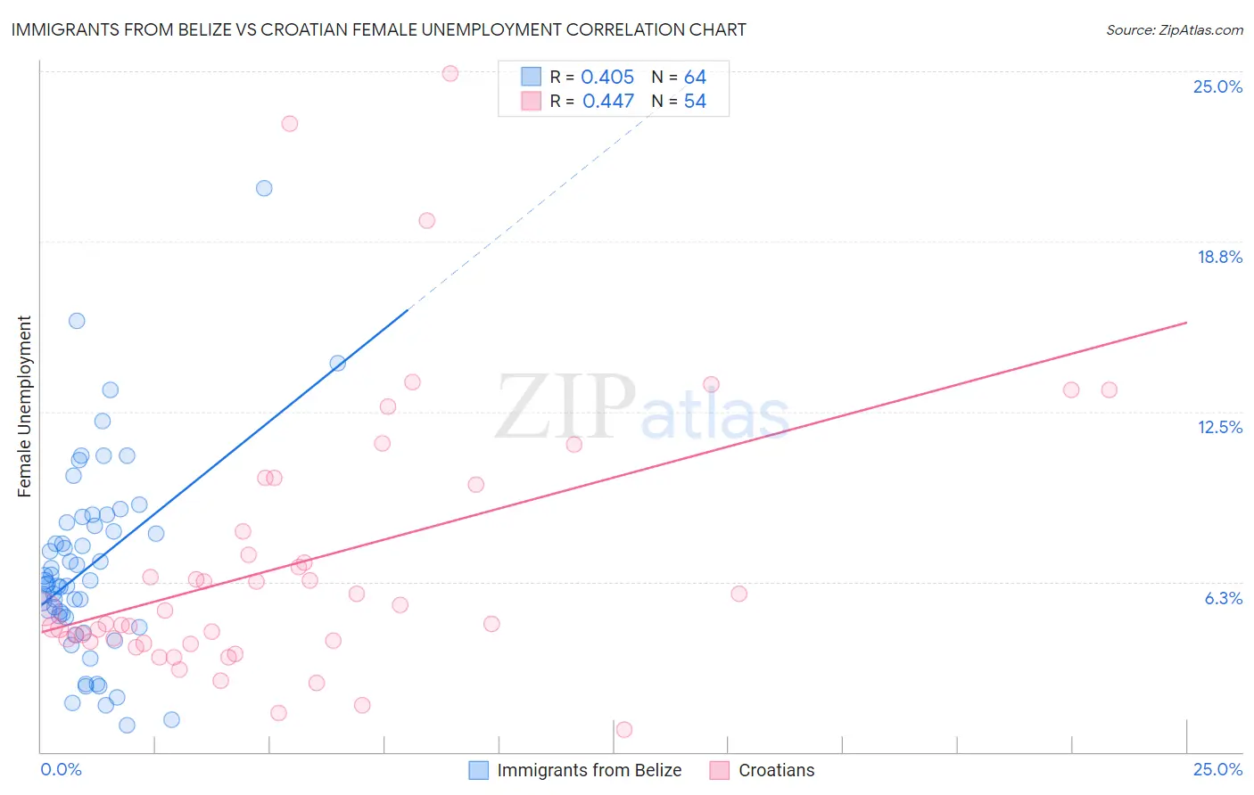 Immigrants from Belize vs Croatian Female Unemployment