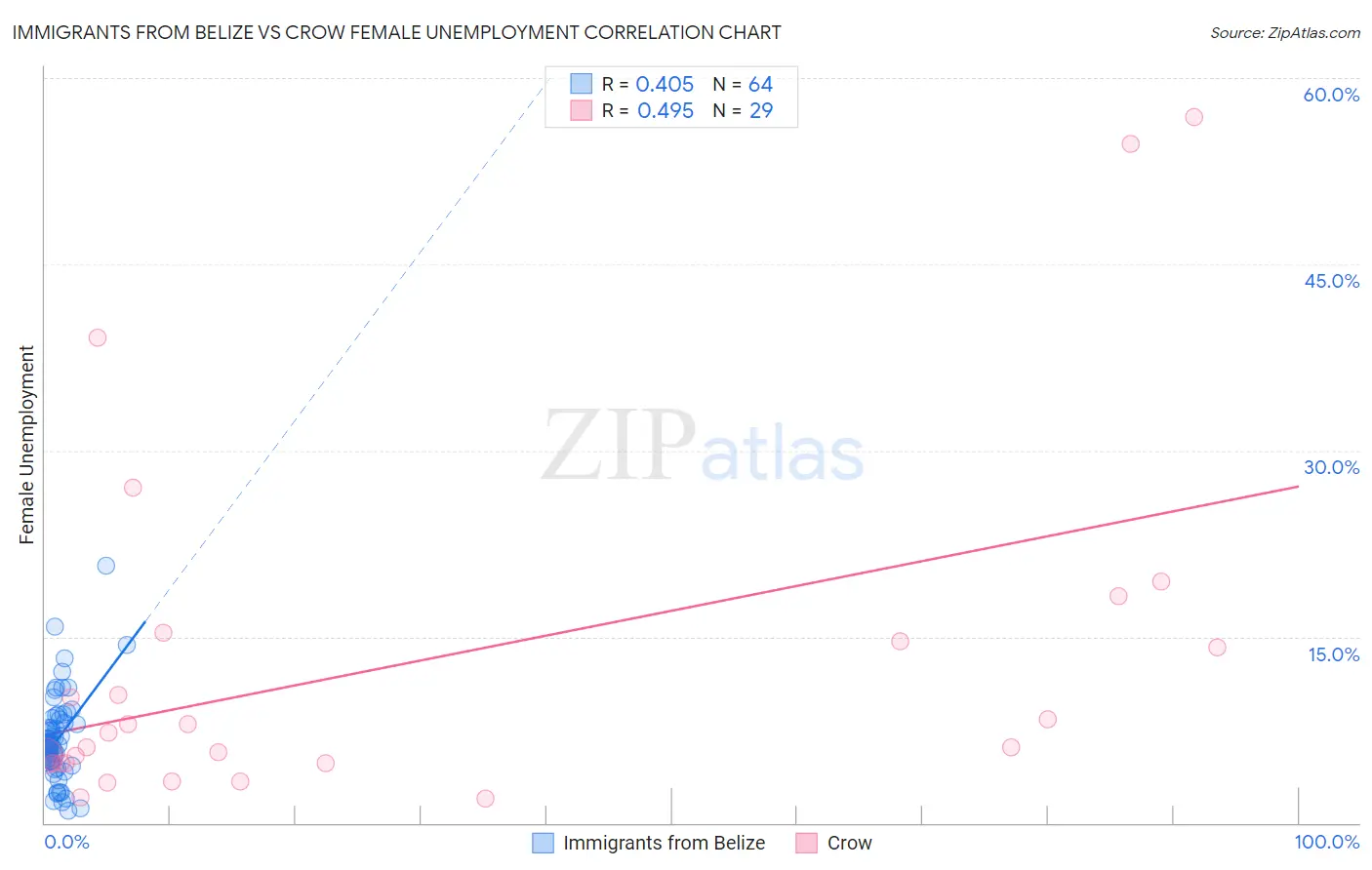 Immigrants from Belize vs Crow Female Unemployment