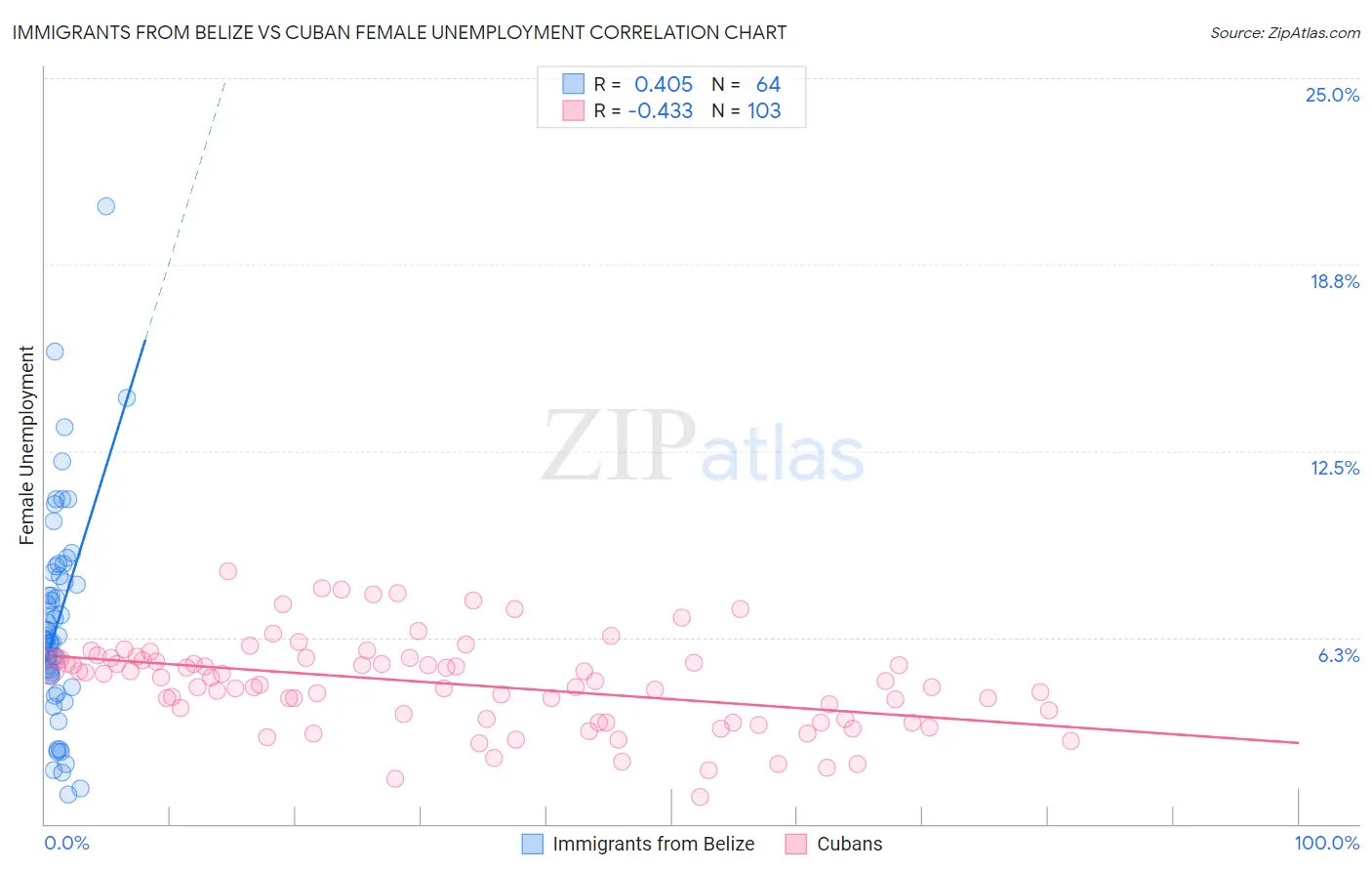 Immigrants from Belize vs Cuban Female Unemployment