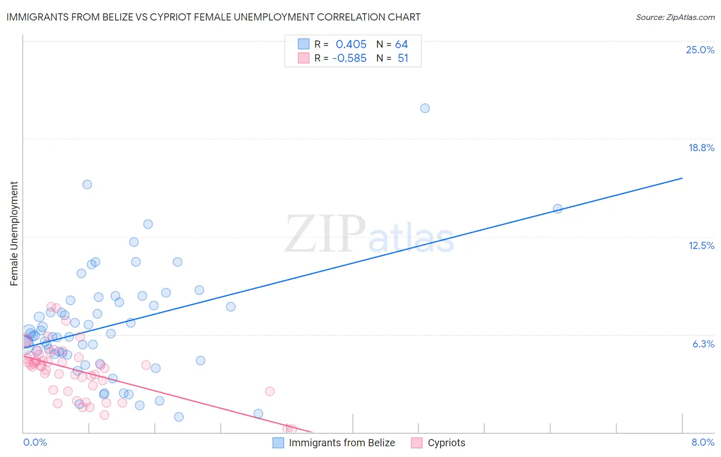 Immigrants from Belize vs Cypriot Female Unemployment