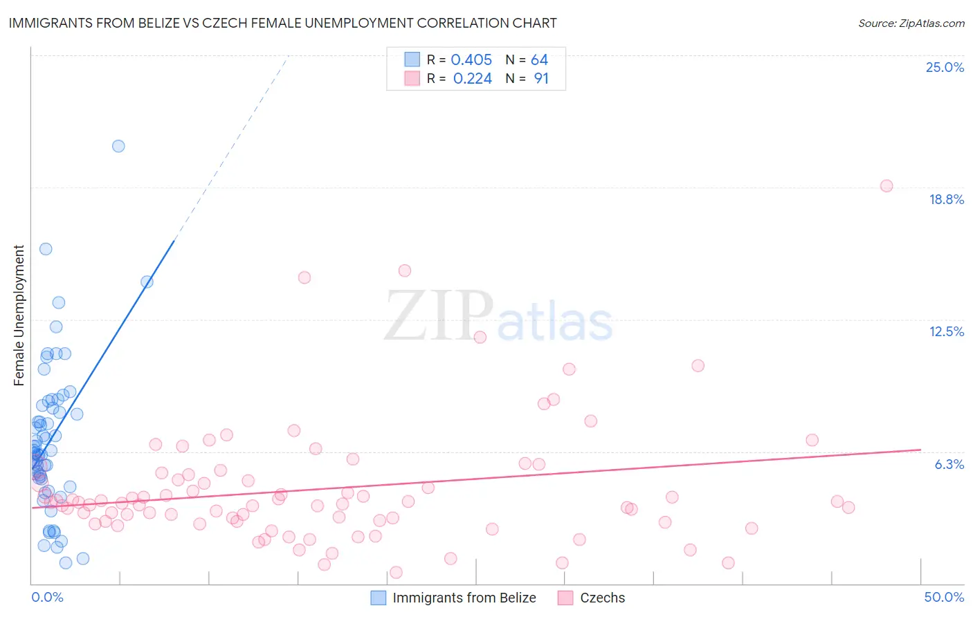 Immigrants from Belize vs Czech Female Unemployment