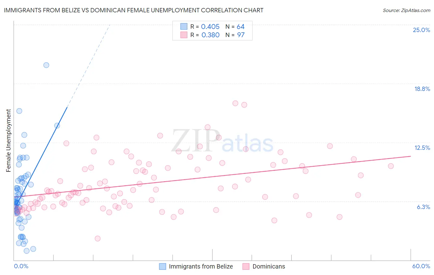 Immigrants from Belize vs Dominican Female Unemployment