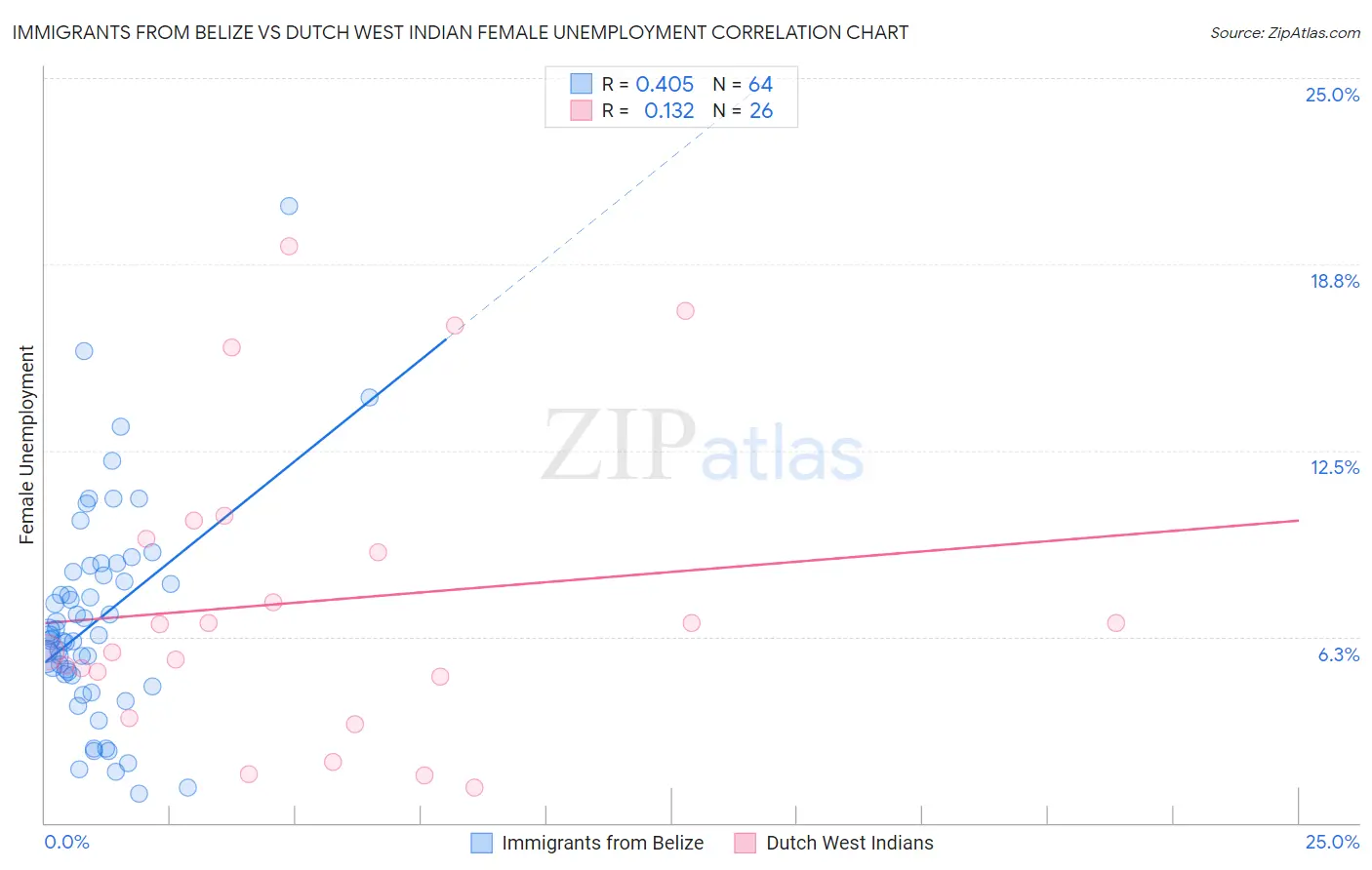 Immigrants from Belize vs Dutch West Indian Female Unemployment