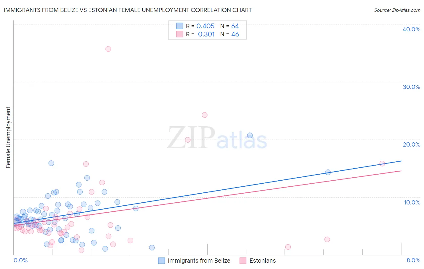 Immigrants from Belize vs Estonian Female Unemployment