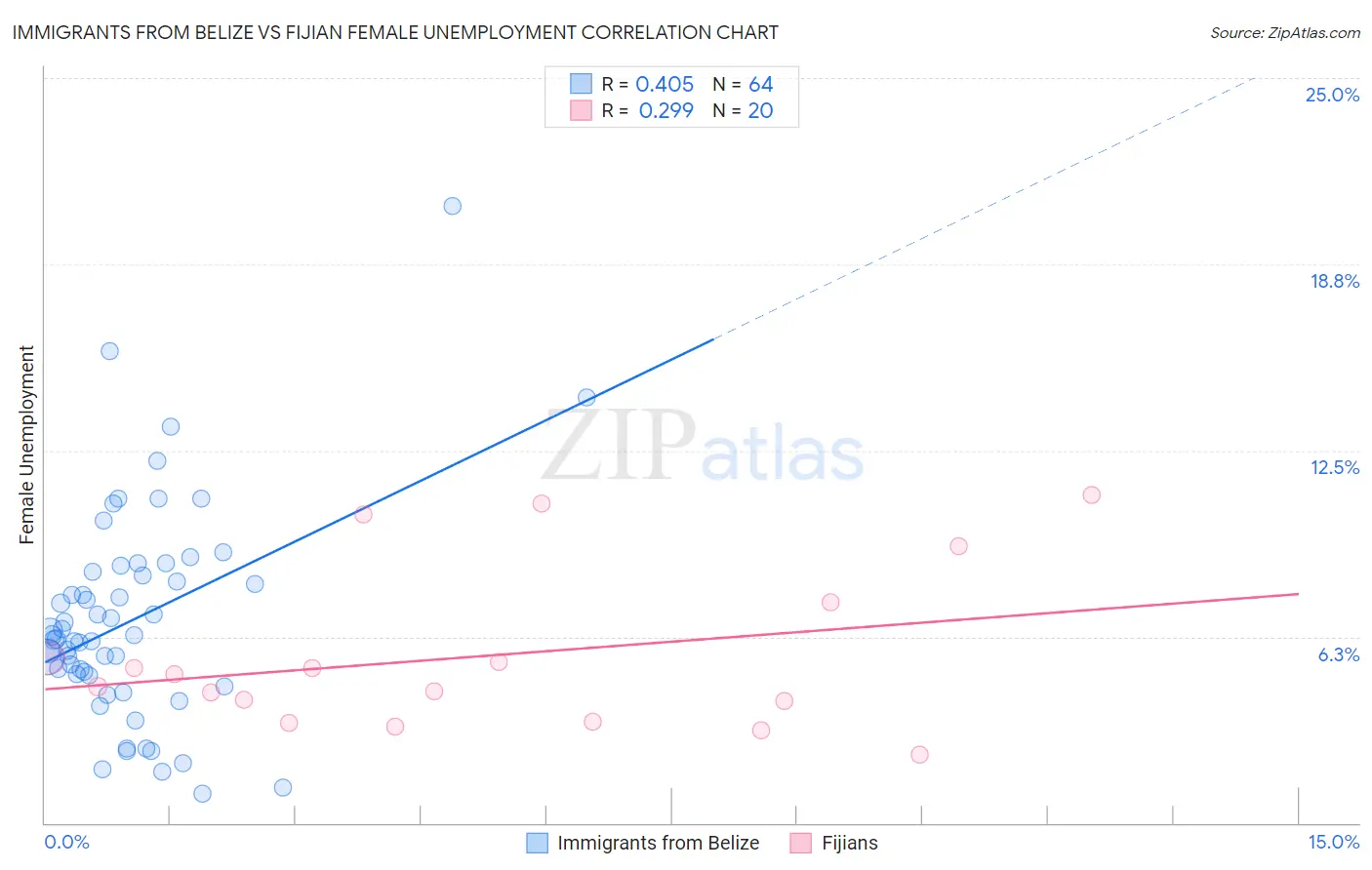 Immigrants from Belize vs Fijian Female Unemployment