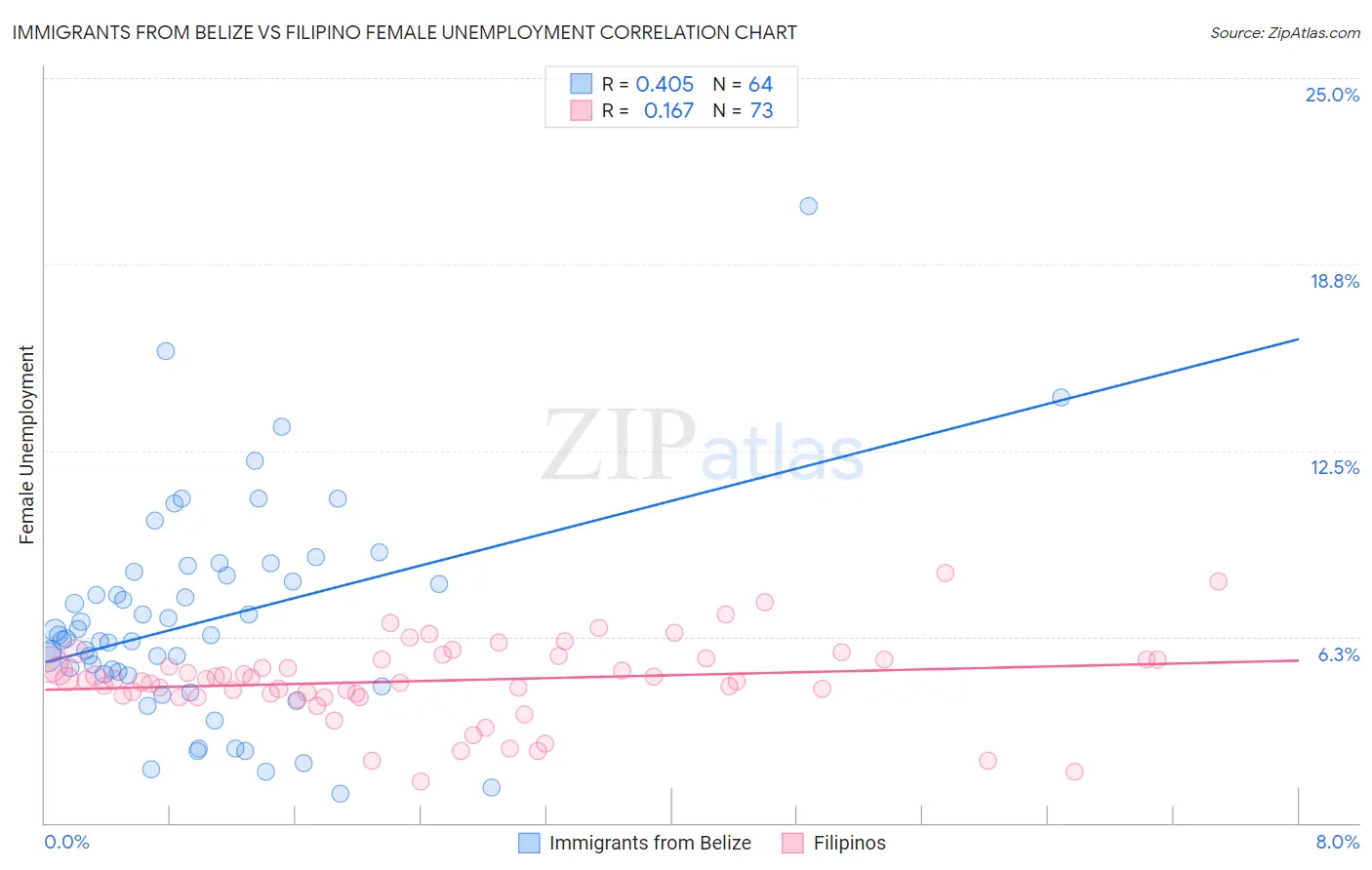 Immigrants from Belize vs Filipino Female Unemployment