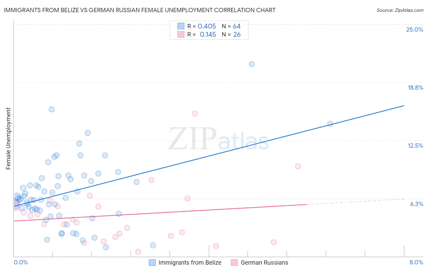 Immigrants from Belize vs German Russian Female Unemployment