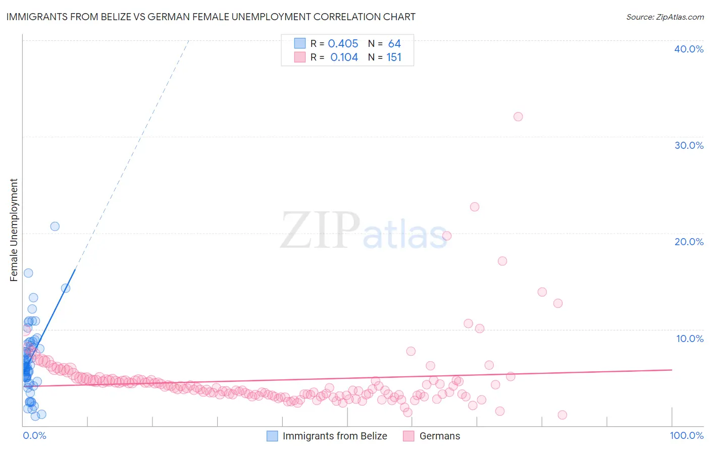 Immigrants from Belize vs German Female Unemployment