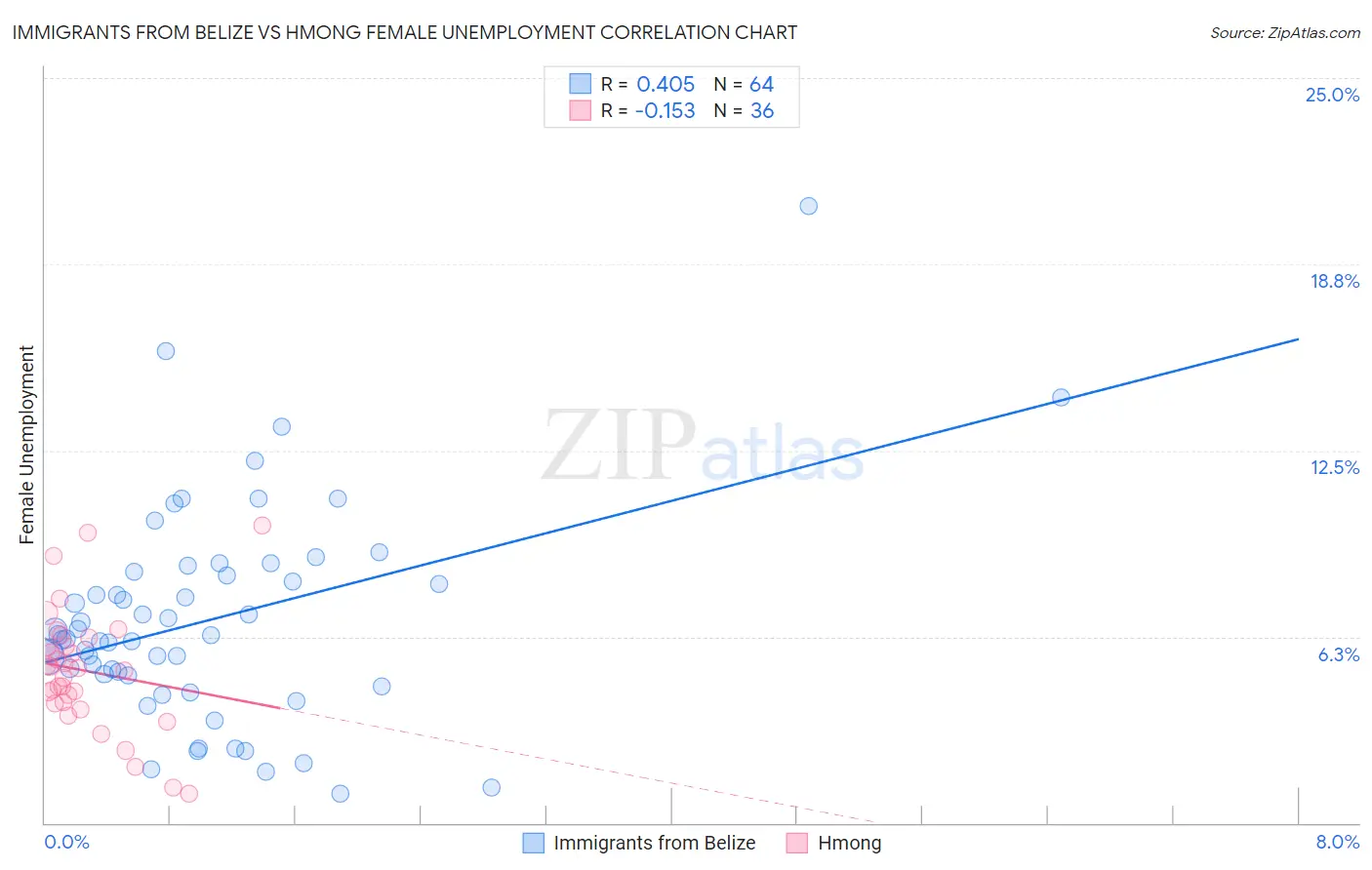 Immigrants from Belize vs Hmong Female Unemployment
