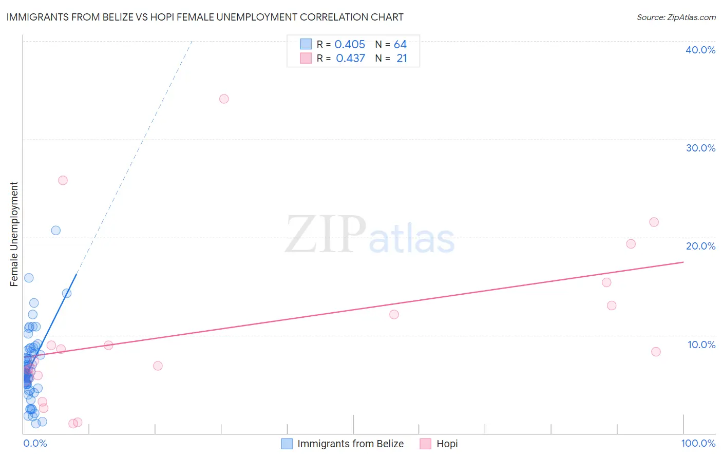 Immigrants from Belize vs Hopi Female Unemployment