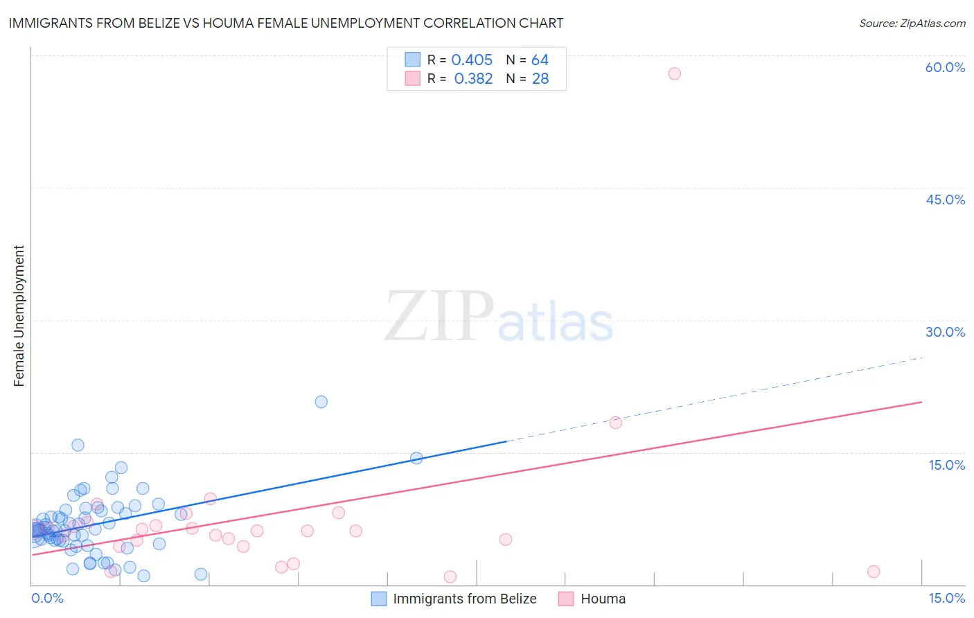 Immigrants from Belize vs Houma Female Unemployment