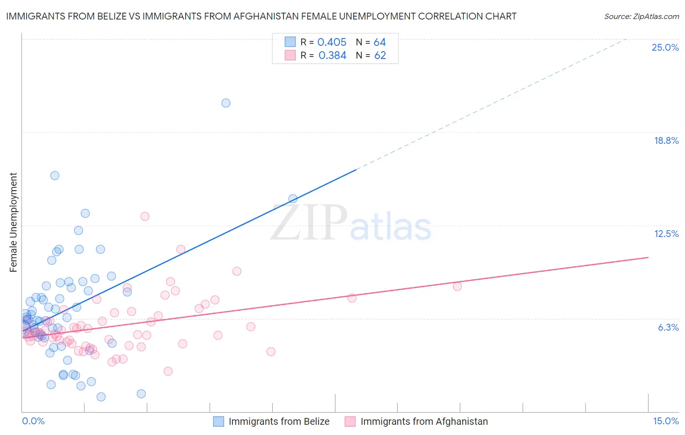Immigrants from Belize vs Immigrants from Afghanistan Female Unemployment