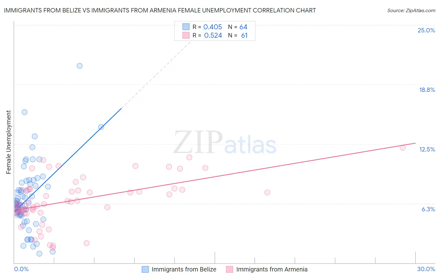Immigrants from Belize vs Immigrants from Armenia Female Unemployment