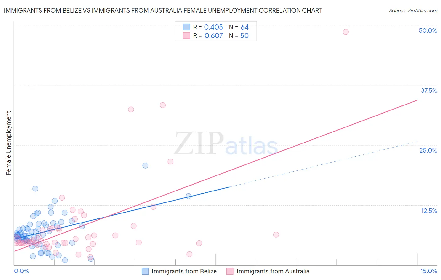 Immigrants from Belize vs Immigrants from Australia Female Unemployment