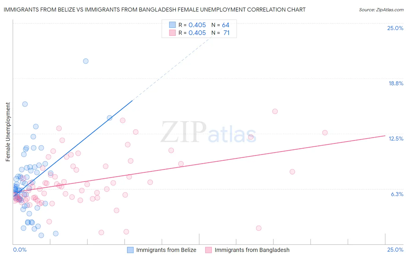 Immigrants from Belize vs Immigrants from Bangladesh Female Unemployment