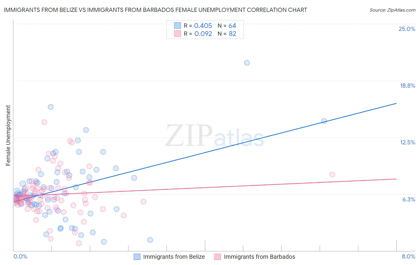 Immigrants from Belize vs Immigrants from Barbados Female Unemployment